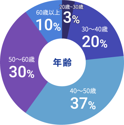 グラフ